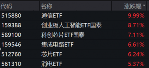 不宜妄自菲薄——通信ETF涨停点评