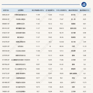 “疯狂”星期四，超20只基金单日涨超10%！
