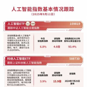 人工智能板块大涨，关注人工智能ETF（159819）、科创人工智能ETF（588730）投资价值 ...