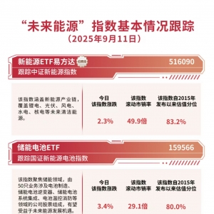 储能系统招标容量快速增长，相关产品受关注，储能电池ETF（159566）近一周“吸金”约7 ...