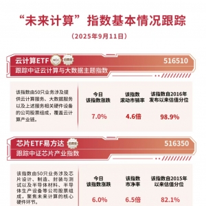 云计算领域进展超预期，板块投资机会凸显，云计算ETF（516510）标的指数今日涨近7% ...