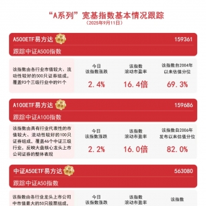 中证A500指数涨超2%创阶段新高，A500ETF易方达（159361）全天净申购超2亿份 ...