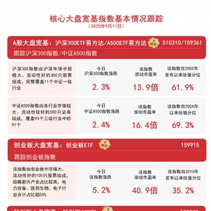A股今日集体大涨，A500ETF易方达（159361）、沪深300ETF易方达（510310）等产品受市场 ...