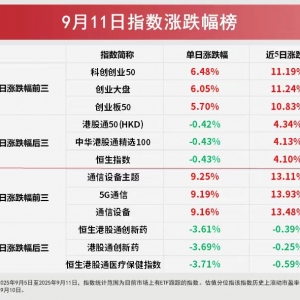 成长风格指数领涨，创业板ETF（159915）、科创板50ETF（588080）标的指数均涨超5% ...