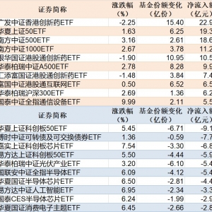 ETF规模速报 | 港股创新药ETF净流入超22亿元，科创50ETF净流出超9亿元 ...
