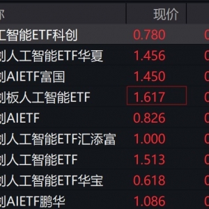 科创人工智能概念股走强，相关ETF涨超2%