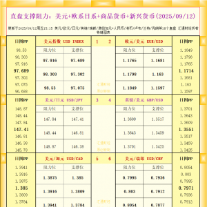 一张图看18个直盘外汇支撑阻力：美元+欧系日系+商品货币+新兴货币(2025年9月12日) ...