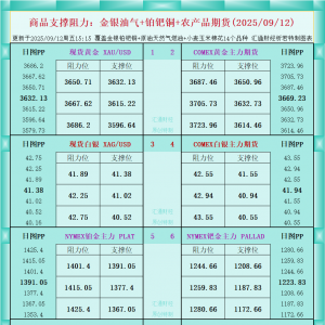 一张图看商品支撑阻力：金银油气+铂钯铜农产品期货(2025年9月12日) ...