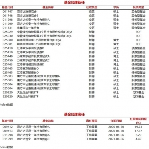 今日新聘基金经理14人，离任1人