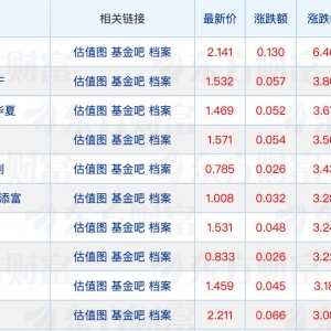 新基金建仓节奏分化；公募积极布局增强指数基金