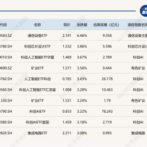 ETF今日收评 | 通信设备ETF涨超6%，科创芯片、科创人工智能相关ETF涨超3% ...