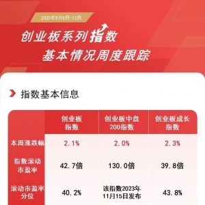 创业板指本周延续涨势，实现周线六连阳，创业板ETF（159915）等产品获资金青睐 ...