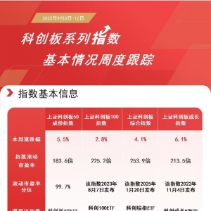 科创板系列指数震荡上行，科创板50ETF（588080）、科创综指ETF易方达（589800）等助力 ...