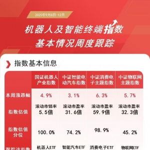 机器人指数震荡上行，板块投资机会受关注，机器人ETF易方达（159530）本周连续获资金 ...