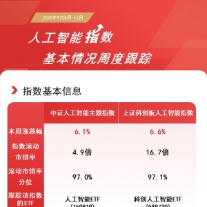 人工智能板块本周活跃，科创人工智能ETF（588730）、人工智能ETF（159819）标的指数双 ...