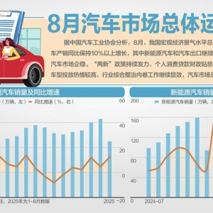 汽车行业稳增长方案出台！2025年力争实现汽车销量3230万辆左右 ...