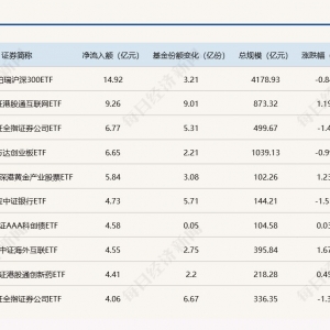 ETF规模速报 | 沪深300ETF净流入近15亿元；科创50ETF净流出逾11亿元 ...