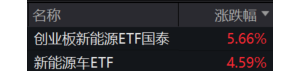 《新型储能规模化建设专项行动方案》印发，创业板新能源ETF（159387）领涨超5% ...