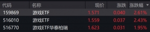 游戏概念股走强，游戏ETF涨超2%