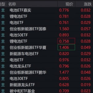 新能源概念股早盘拉升，多只新能源、电池相关ETF涨超3%