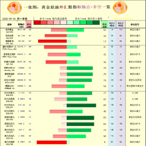 一张图：2025/9/15黄金原油外汇股指“枢纽点+多空持仓信号”一览 ...