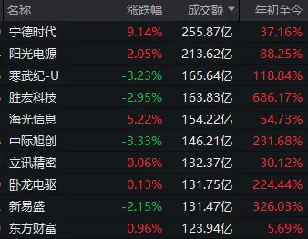 “宁王”突然爆发，创业板又新高，但固态电池概念冲高回落！原因找到了 ...