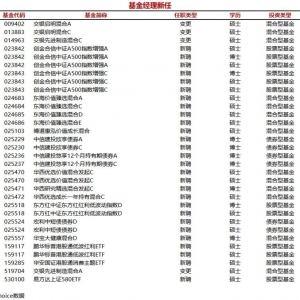 今日新聘基金经理21人