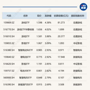 ETF今日收评 | 游戏ETF涨超4%，通信ETF跌近2%