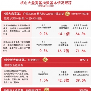 A股今日走势分化，A500ETF易方达（159361）、沪深300ETF易方达（510310）等产品助力布 ...