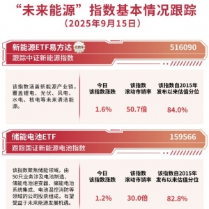 电池板块震荡上行，相关产品受关注，储能电池ETF（159566）全天获6100万份净申购 ...