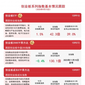创业板指高开高走涨1.5%，创业板ETF（159915）今日成交额超50亿元 ...