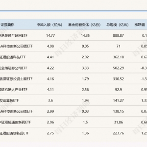 ETF规模速报 | 港股通互联网ETF净流入逾14.7亿元，中证500ETF净流出近18亿元 ...