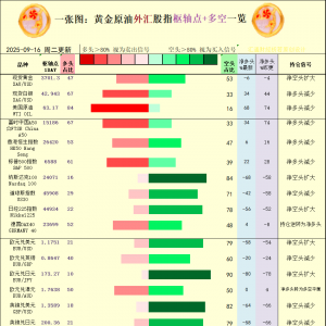 一张图：2025年9月16日黄金原油外汇股指“枢纽点+多空持仓信号”一览 ...