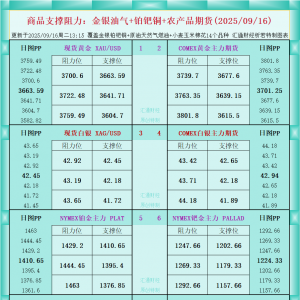 一张图看商品支撑阻力：金银油气+铂钯铜农产品期货(2025年9月16日) ...