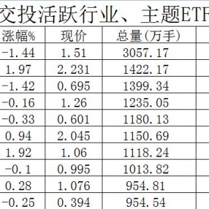 行业ETF风向标丨港股创新药交易热度略降，汽车零部件ETF半日涨幅近3% ...