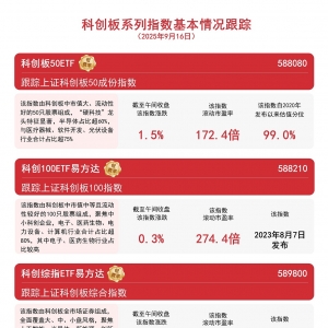 AI硬件股走强，科创板50指数涨1.5%，关注科创板50ETF（588080）等产品配置价值 ...