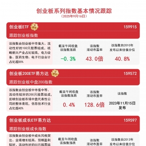 创业板系列指数探底回升，关注创业板200ETF易方达（159572）、创业板ETF（159915）等 ...