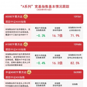 指数震荡调整，A500ETF易方达（159361）逆势获1800万份净申购