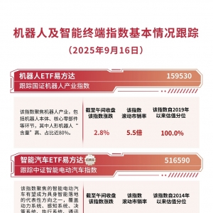 机器人产业指数高开高走涨2.8%，机器人ETF易方达（159530）连续获资金加仓 ...