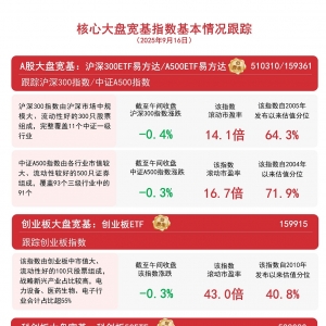 A股震荡调整，关注A500ETF易方达（159361）、沪深300ETF易方达（510310）等产品后续走 ...
