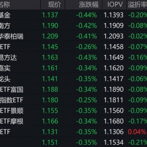 市场早盘出现分化，中证A500指数下跌0.3%，3只中证A500相关ETF成交额超26亿元 ...