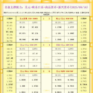 一张图看18个直盘外汇支撑阻力：美元+欧系日系+商品货币+新兴货币(2025年9月16日) ...