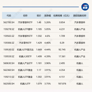ETF今日收评 | 汽车零部件ETF、机器人ETF鹏华涨超5%，港股创新药、稀有金属相关ETF跌 ...