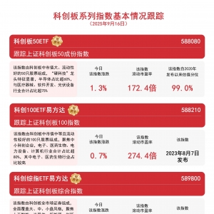 半导体板块表现活跃，科创板50ETF（588080）、科创综指ETF易方达（589800）等助力布局 ...