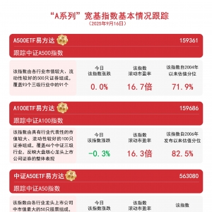 中证A500指数震荡微涨，A500ETF易方达(159361)全天成交额超30亿元 ...