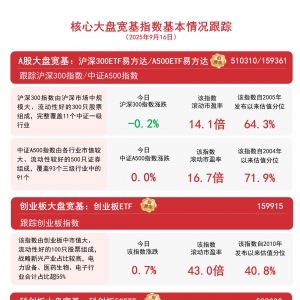A股三大指数今日收涨，A500ETF易方达和沪深300ETF易方达等助力布局核心资产 ...