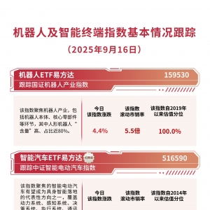 机器人产业指数高开高走涨超4%，机器人ETF易方达（159530）全天获超3.3亿份净申购 ...