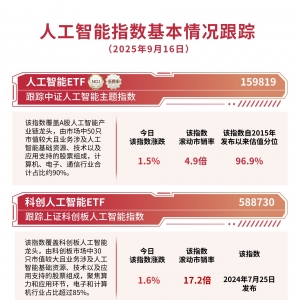 机构称国产AI应用有望加速落地，人工智能ETF（159819）全天成交额超10亿元，标的指数 ...