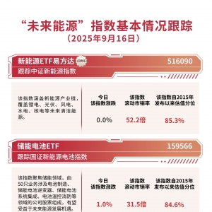 电池板块探底回升，储能电池ETF（159566）标的指数涨超1%