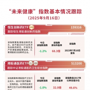 港股医药板块延续调整，关注恒生创新药ETF（159316）、港股通医药ETF（513200）等投资 ...
